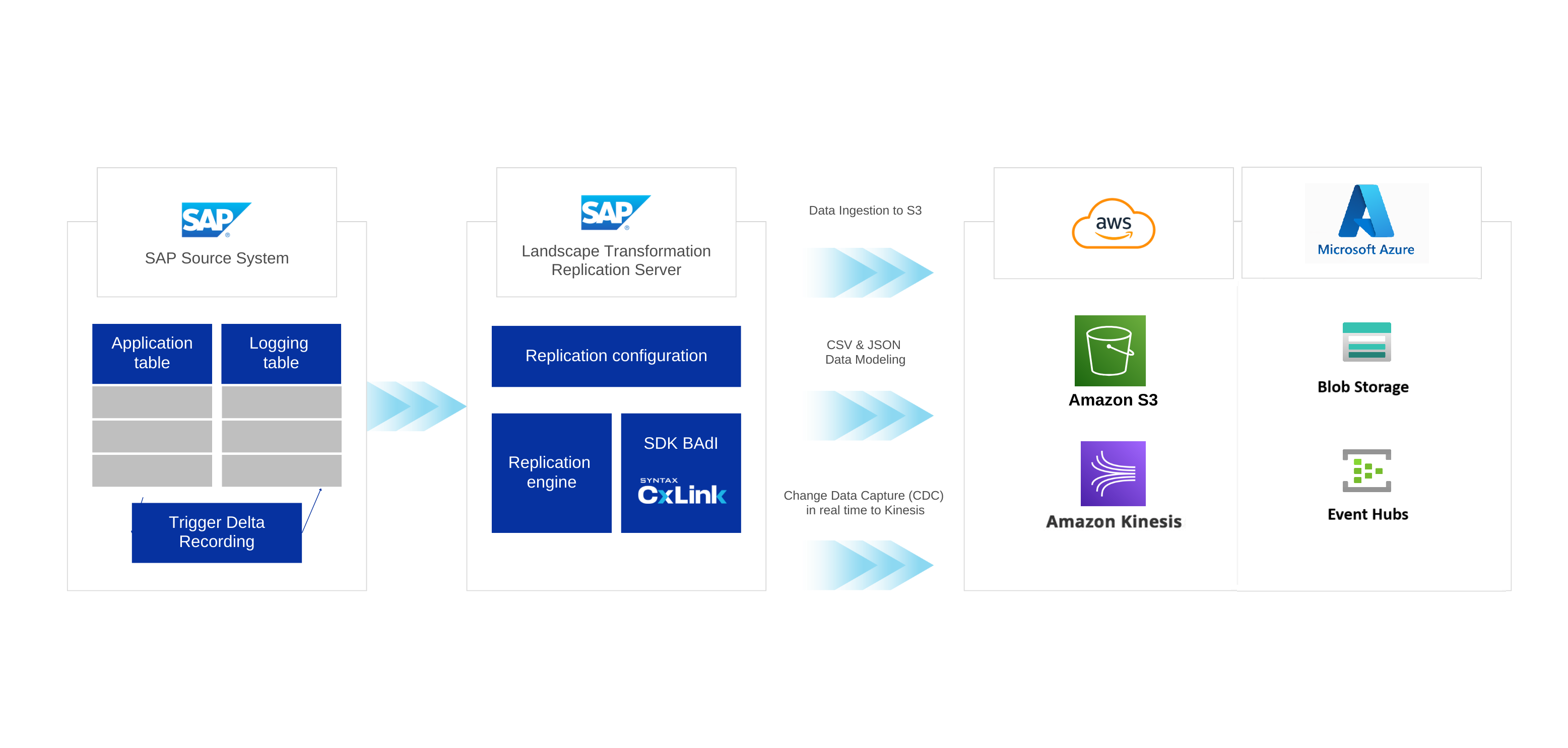 CxLink Data Lakes Diagram